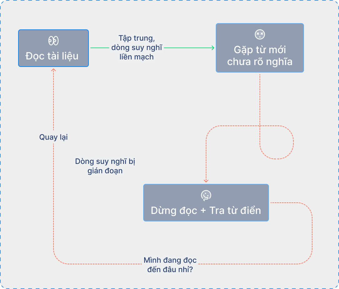 Traditional method workflow