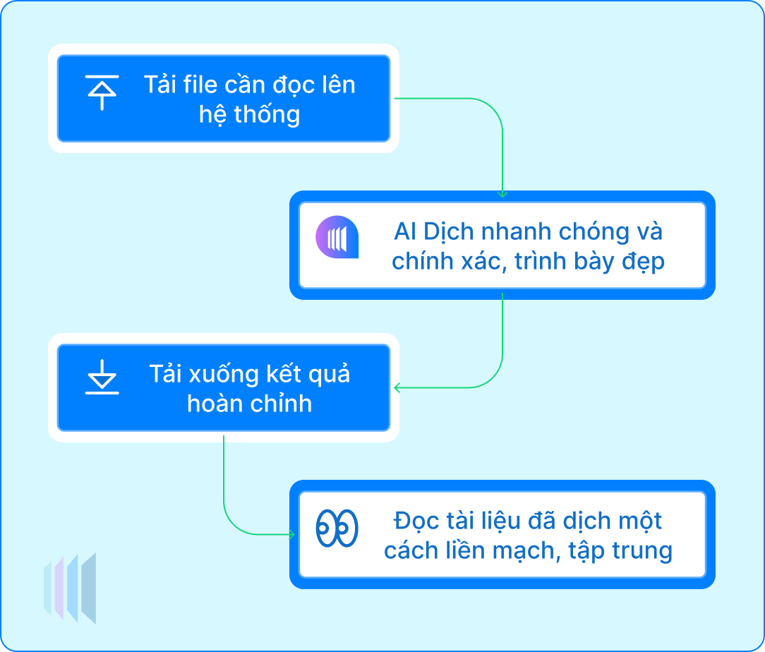 Doctranslate workflow process